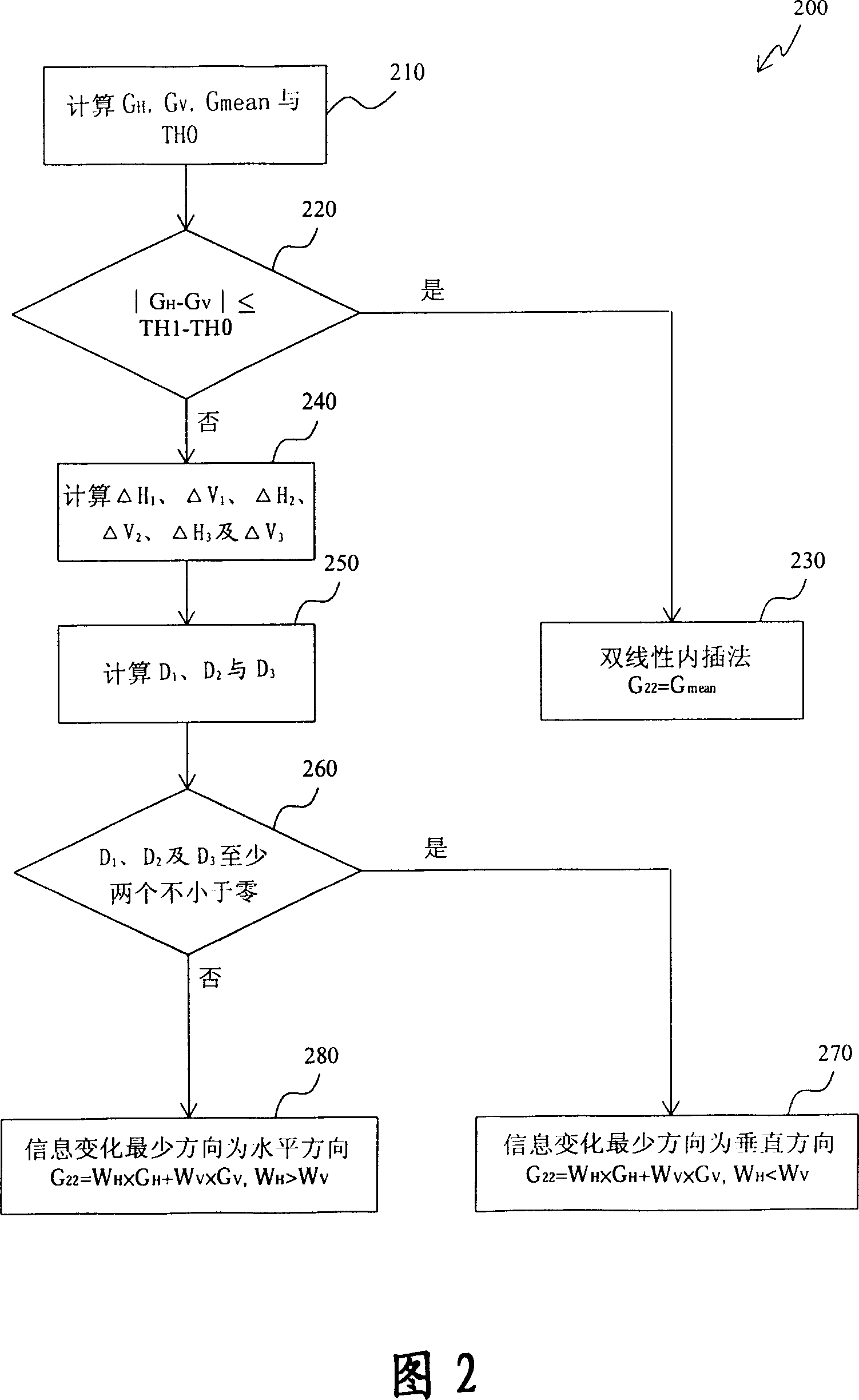 Method of deciding image local information change minimum direction using multiple decision