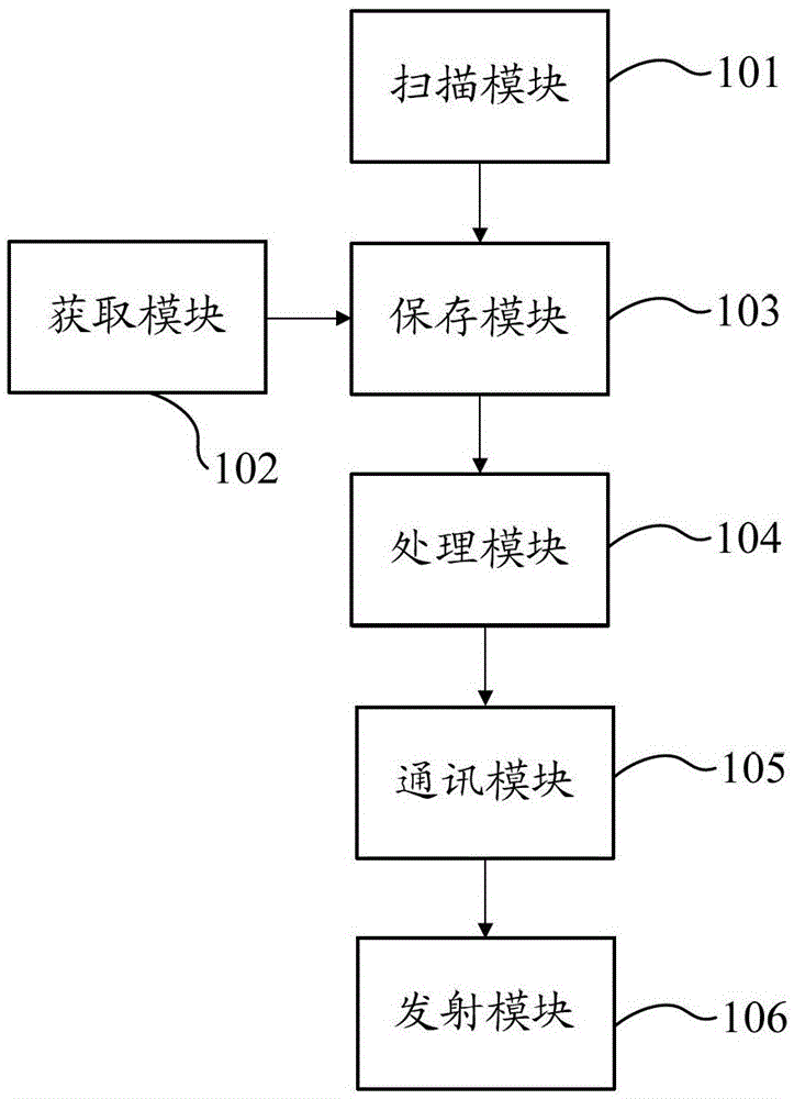 Method for realizing communication between mobile terminals by using fm and mobile terminal