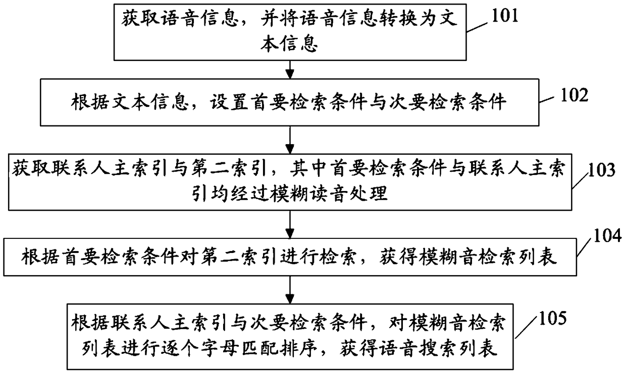 A voice search method and device