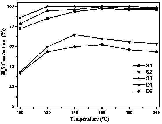 Metal-free H2S selective catalytic oxidation catalyst and preparation method thereof