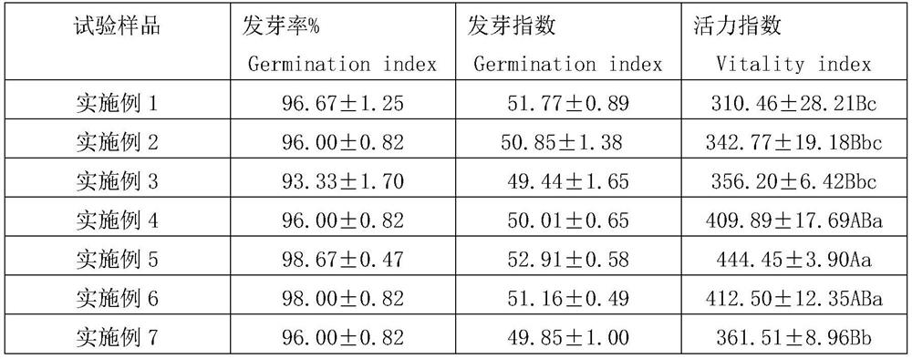 A method for promoting seed germination and seedling growth of Lolium multiflora