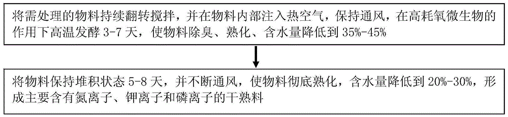 Organic waste and animal excrement harmless treatment method