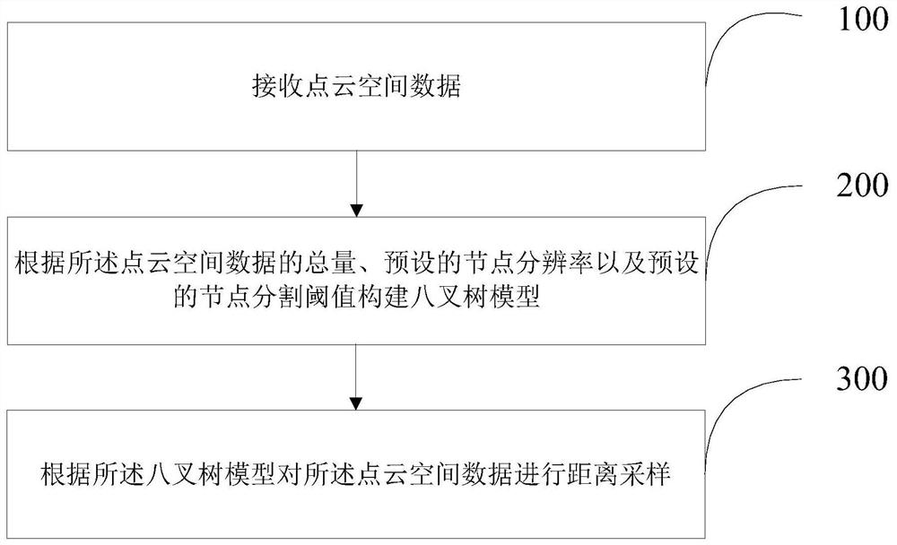 Point cloud spatial data processing method and device