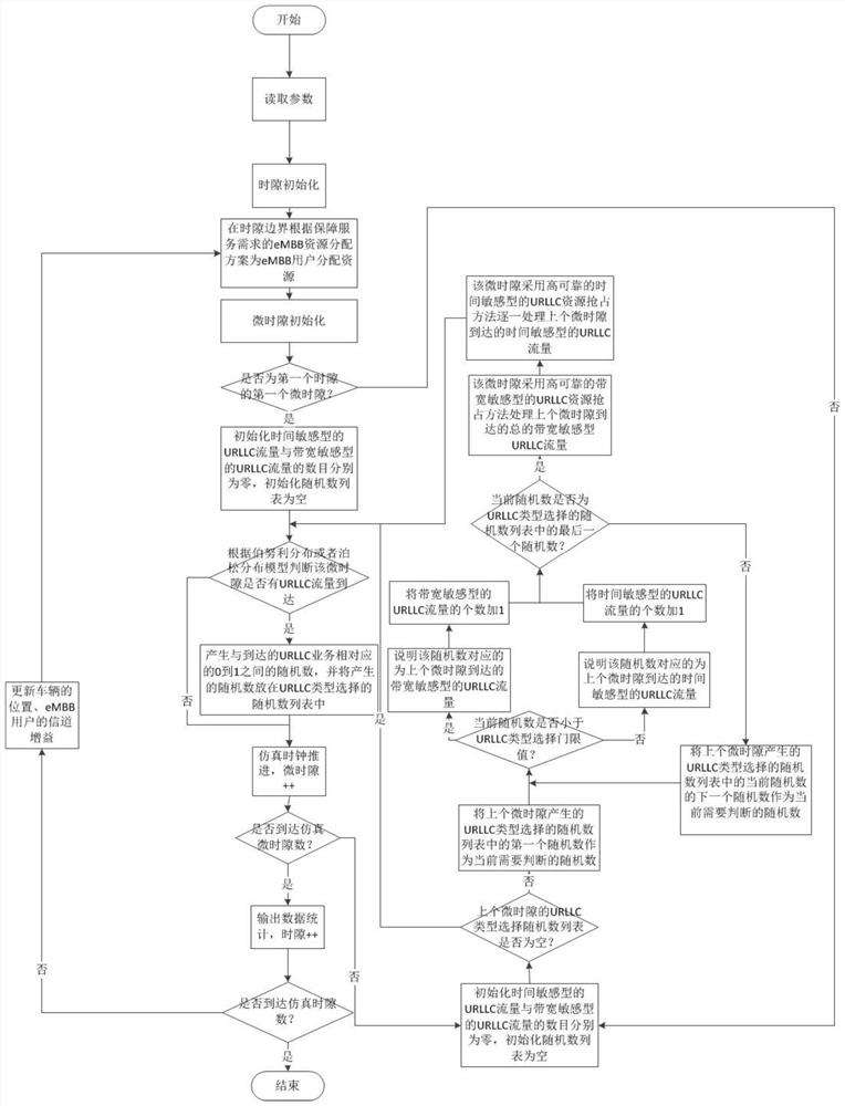 EMBB and URLLC resource multiplexing method for guaranteeing service requirements