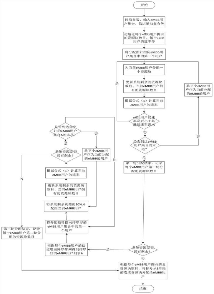 EMBB and URLLC resource multiplexing method for guaranteeing service requirements