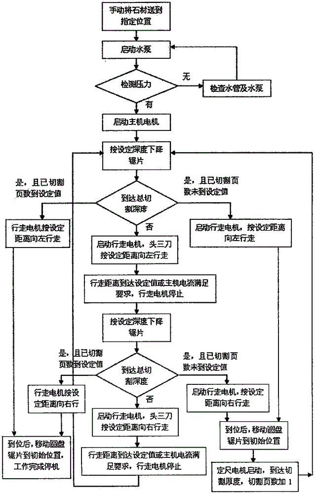 Automatic control device of disk saw for stone cutting and control method of automatic control device