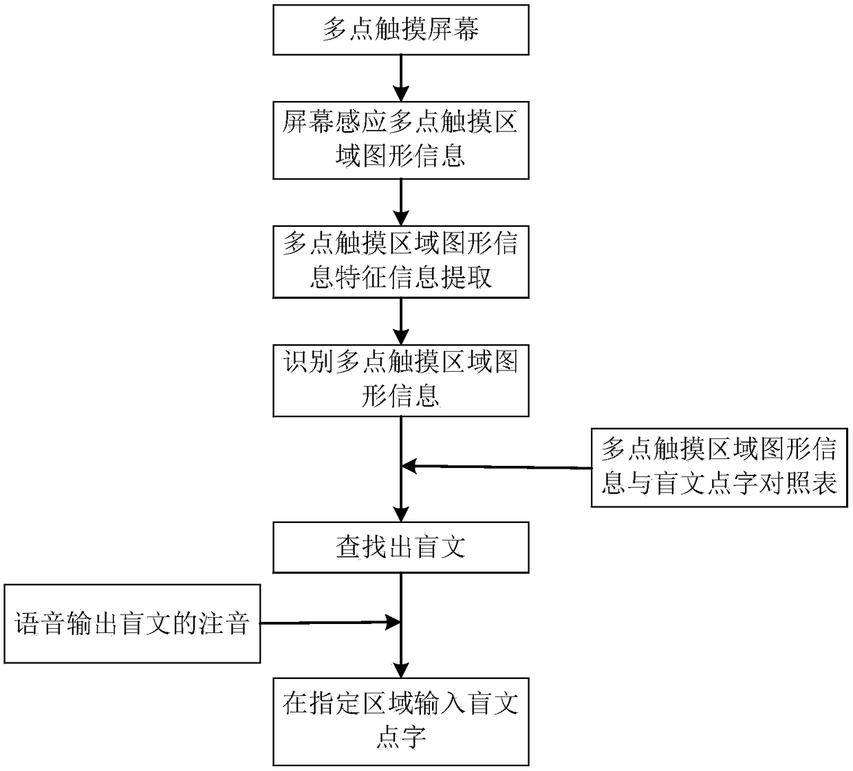 Braille input method for multi-touch gesture identification based on phonetic notation prompts