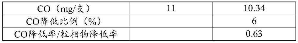 Preparation method of photocatalyst for reducing content of carbon monoxide in cigarette smoke