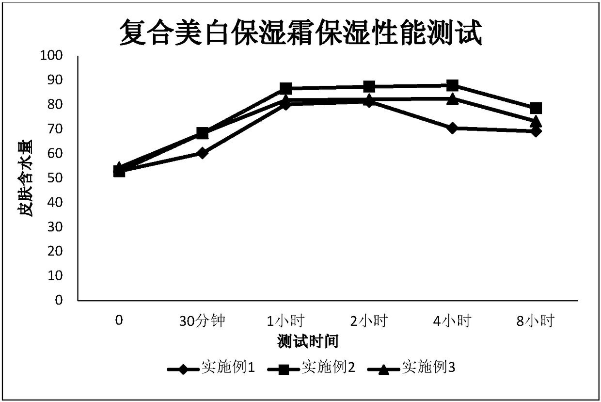 A composition and skin care product containing the composition