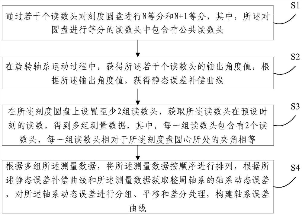 A shafting error measurement method and system