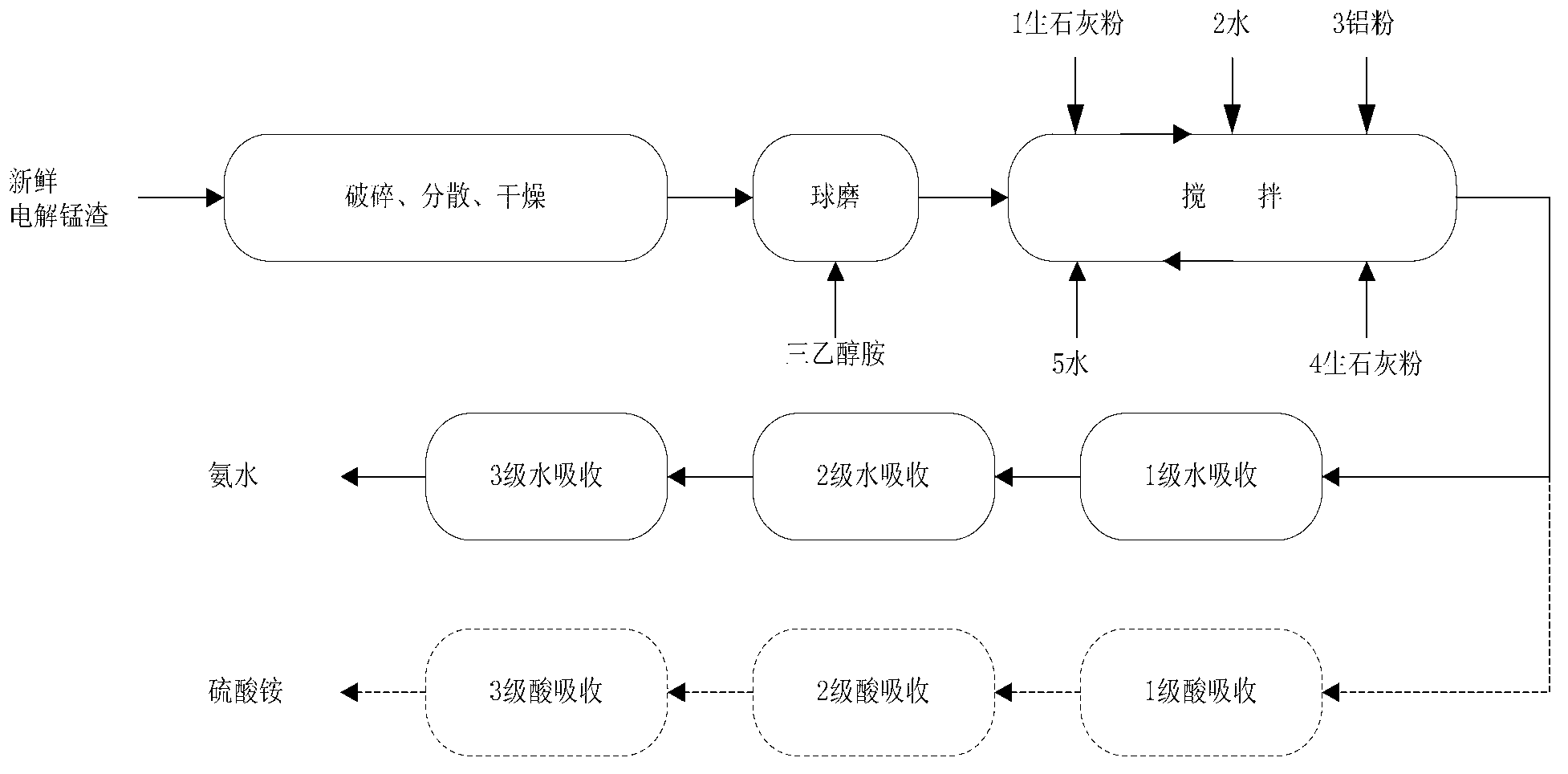 Novel method for direct extraction recovery of ammonia nitrogen from electrolyzed manganese slag