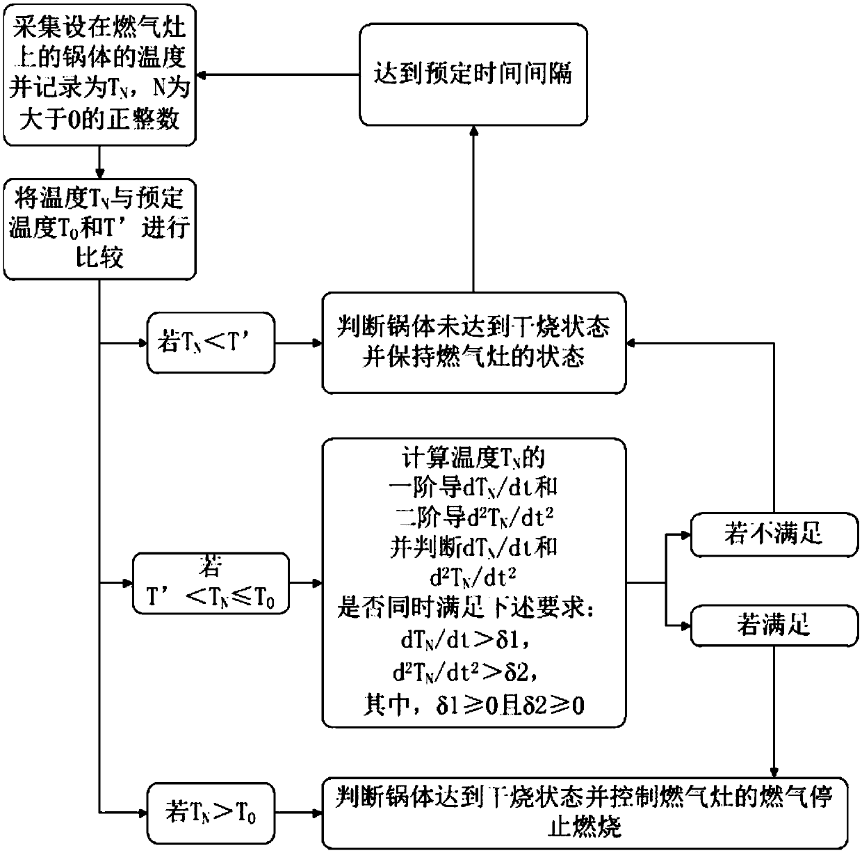 Gas stove anti-dry control method, gas stove anti-dry control device and gas stove