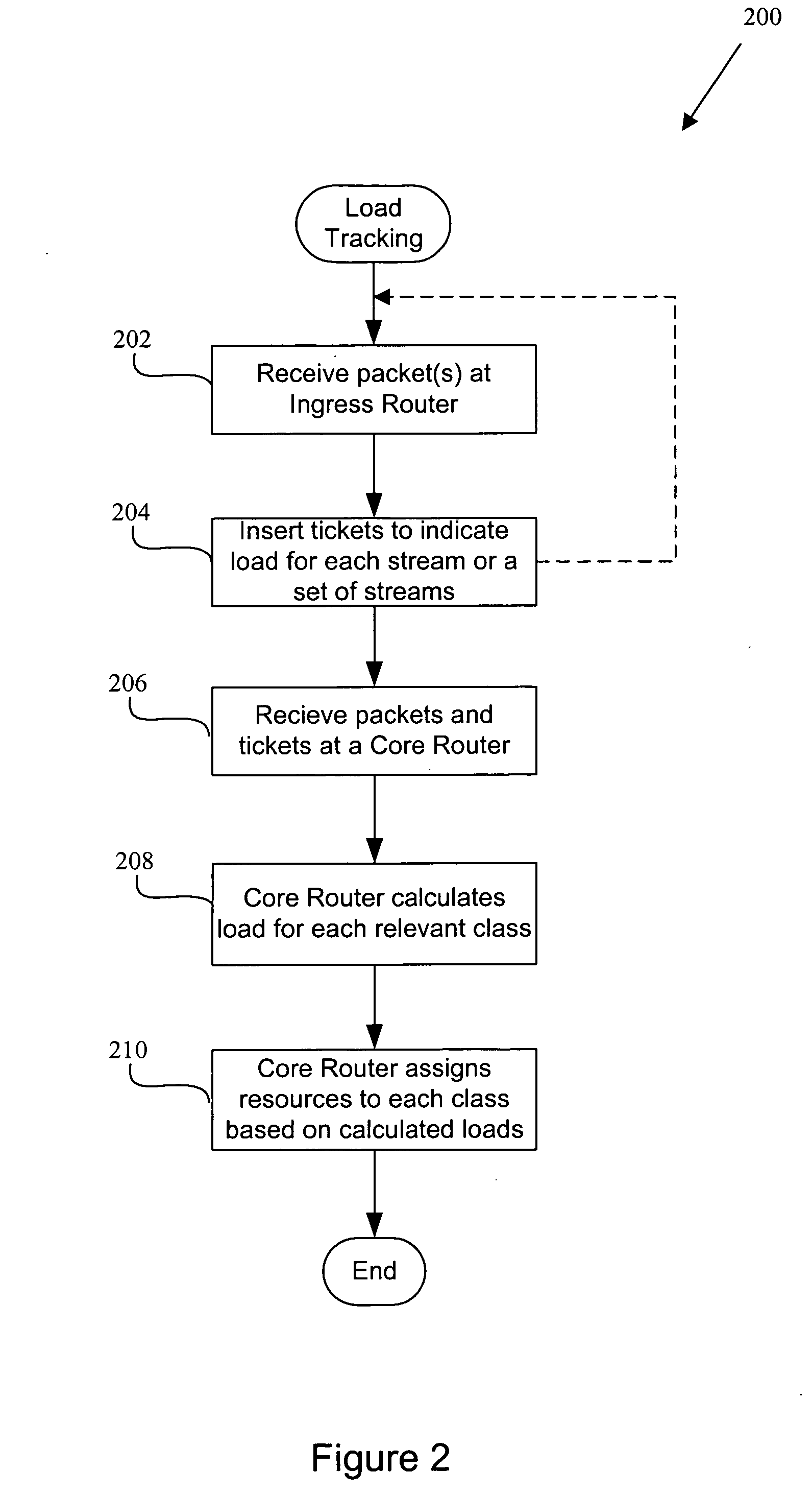 Ticket insertion: load information for assured forwarding classes