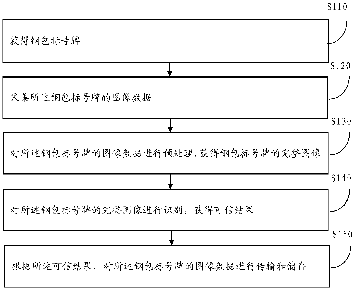 Method and device for quickly identifying digital image of steel ladle label