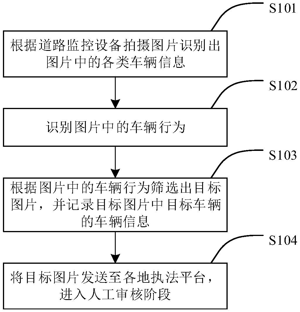 Intelligent pre-examination method and device for traffic illegal pictures