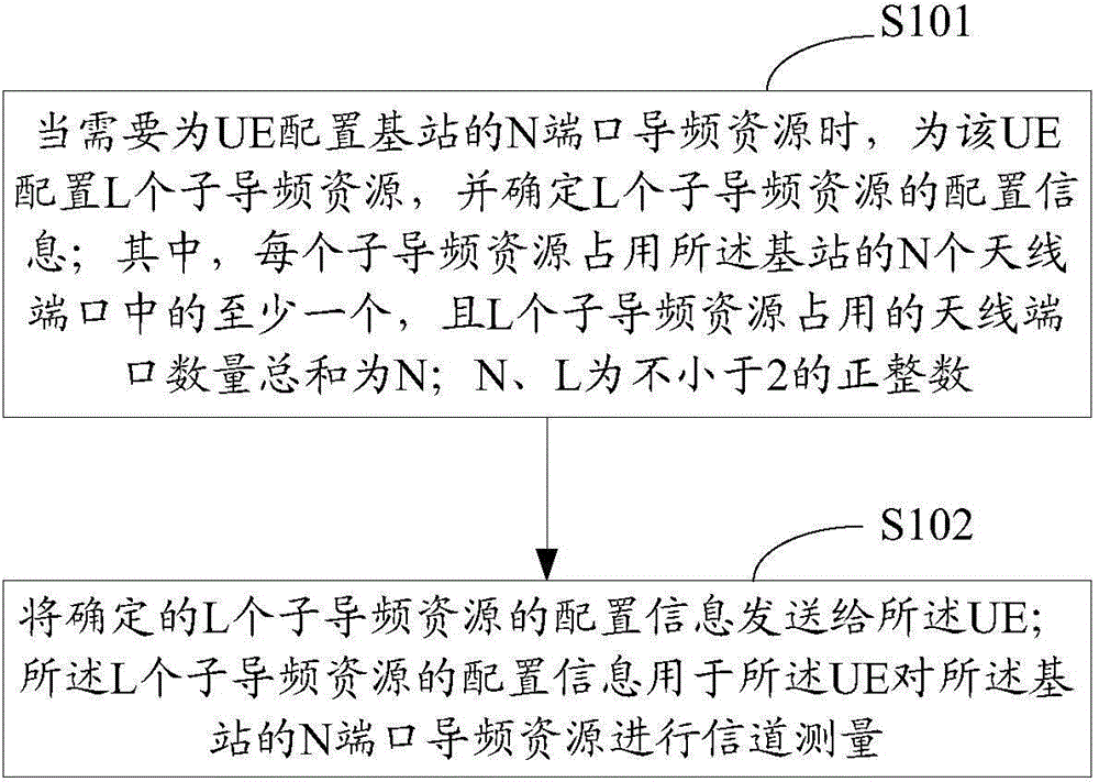 Channel measuring method and device