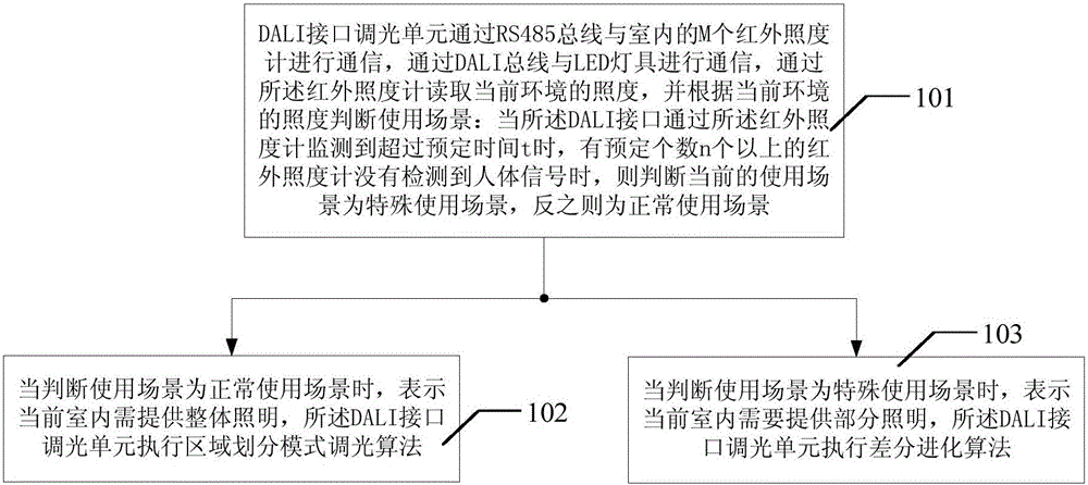 Differential evolution algorithm based adaptive indoor dimming method and system