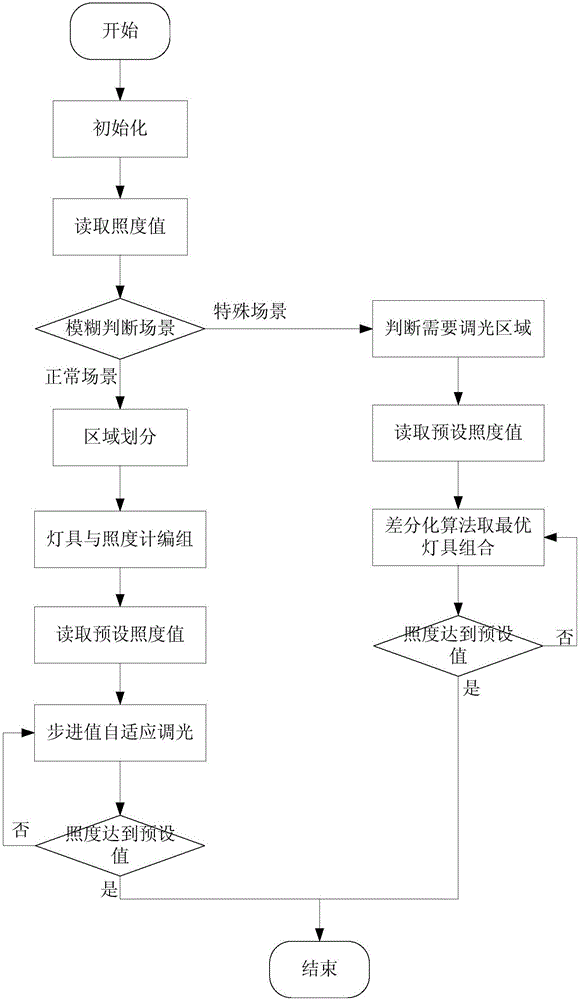 Differential evolution algorithm based adaptive indoor dimming method and system