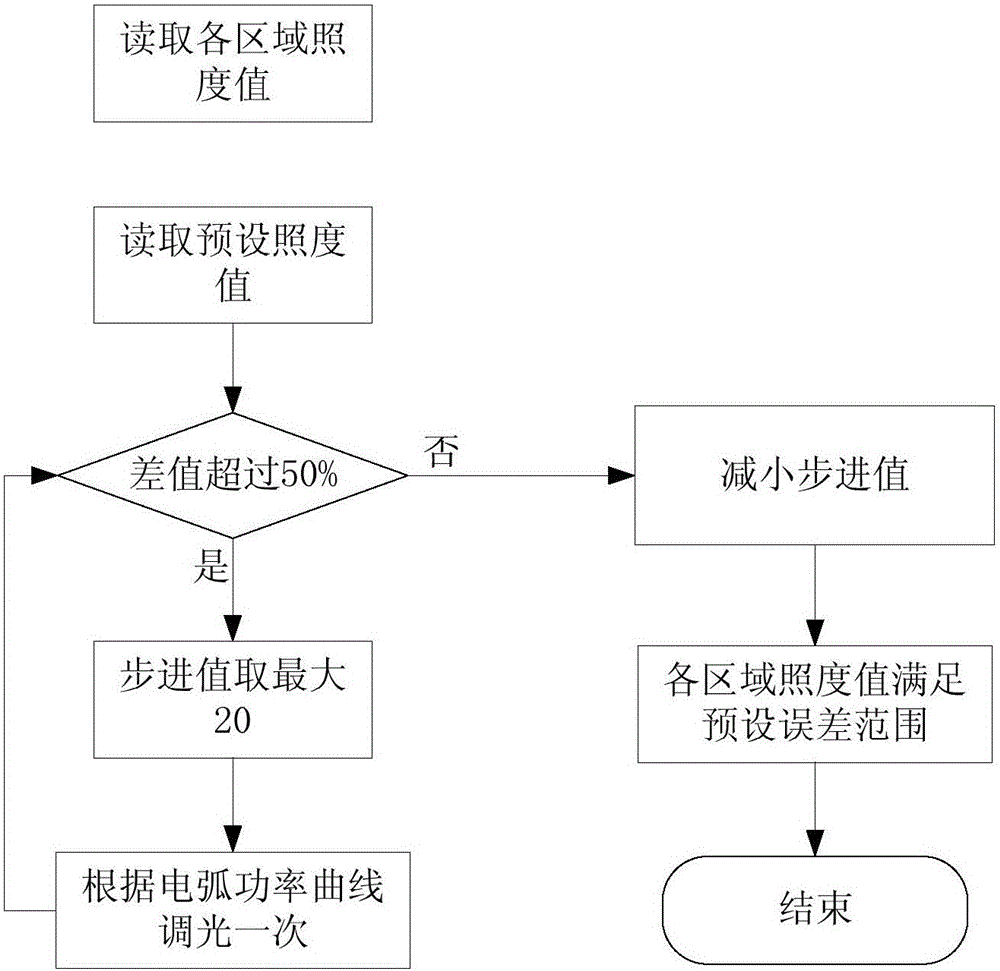 Differential evolution algorithm based adaptive indoor dimming method and system