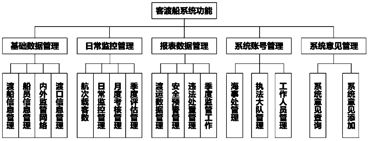 Passenger ferry management system and method