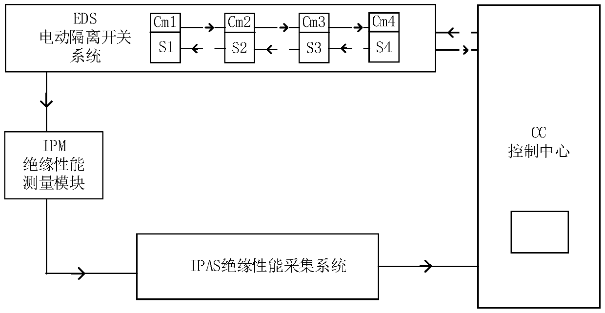 On-line insulation performance monitoring system for urban rail transit direct current equipment and control method