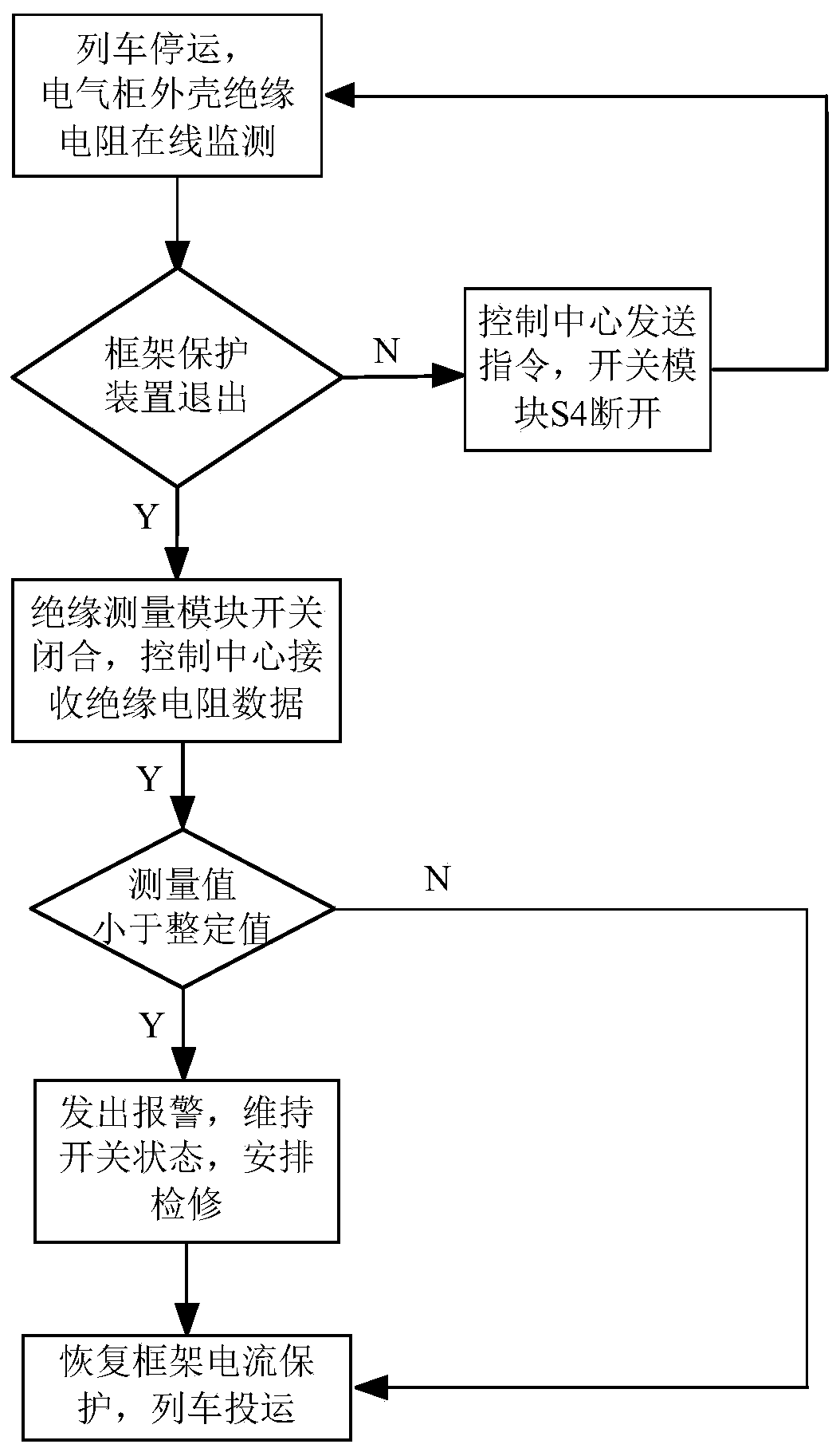 On-line insulation performance monitoring system for urban rail transit direct current equipment and control method