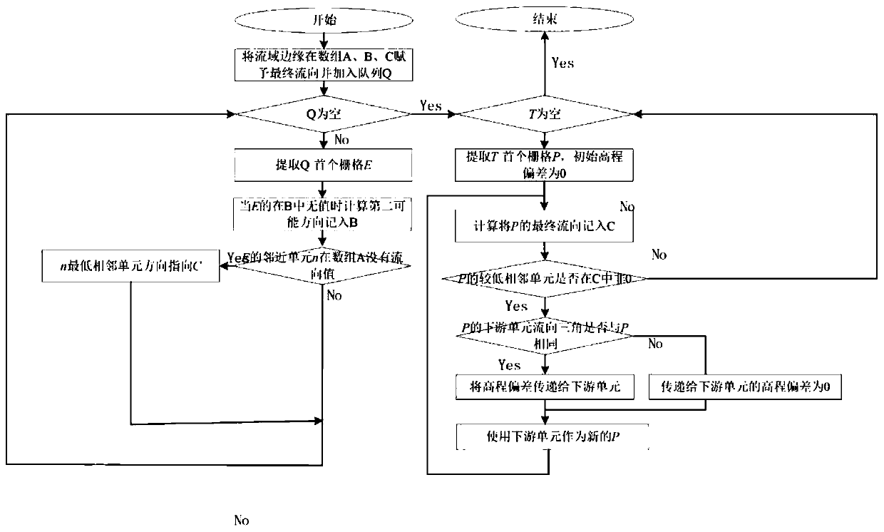 DEM water flow direction calculation method based on elevation deviation transmission