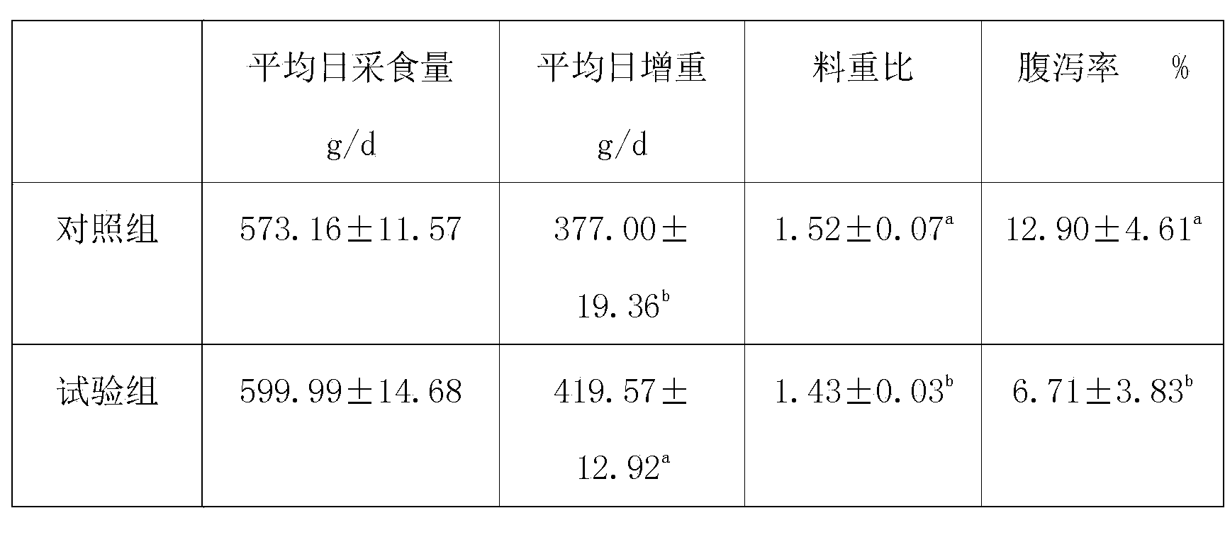 Application of Butyric Lactate as Feed Additive