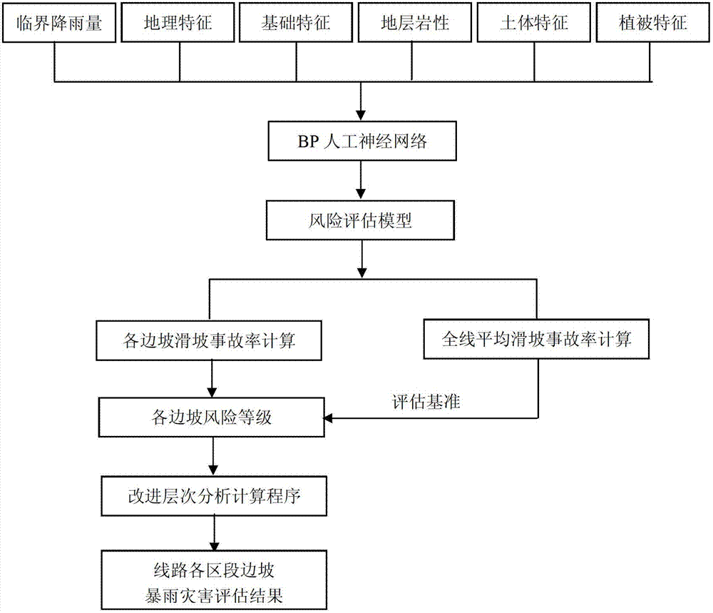 Assessment method for rainstorm disaster risks of sectional power transmission line pole-tower foundation slopes