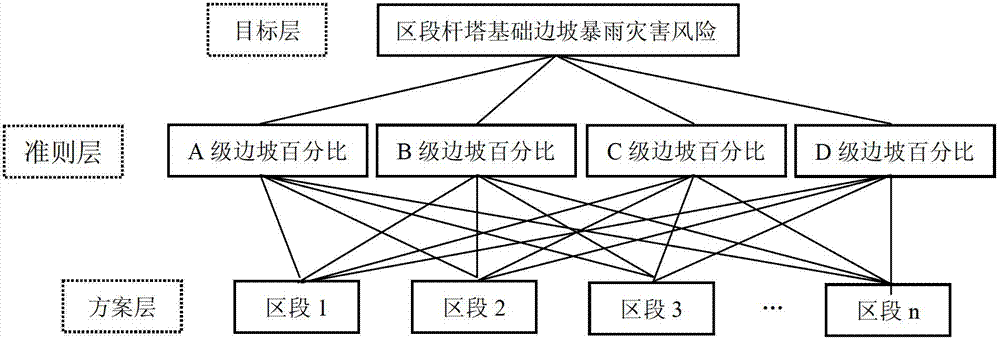 Assessment method for rainstorm disaster risks of sectional power transmission line pole-tower foundation slopes