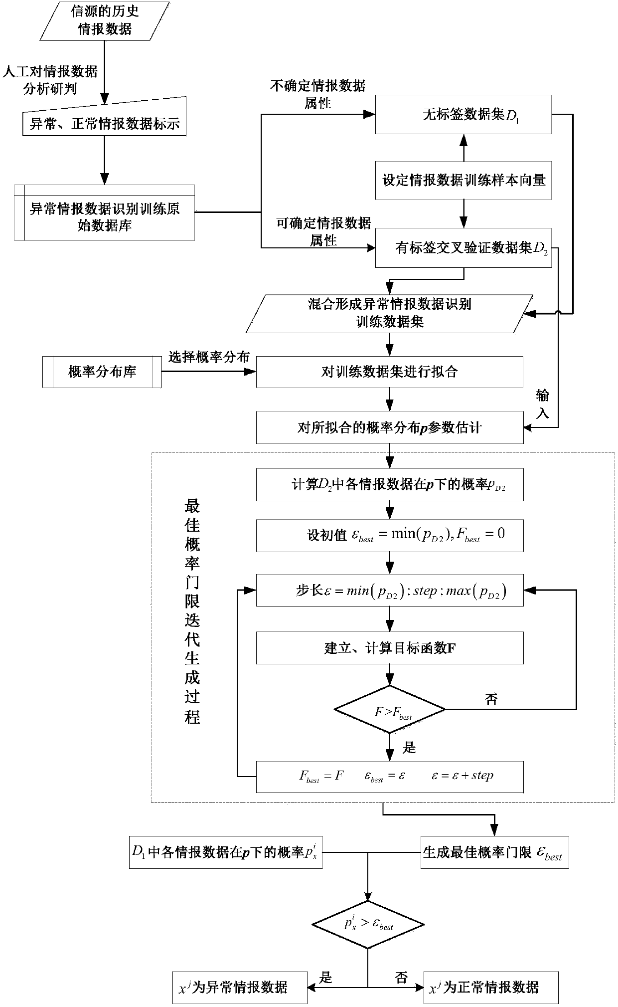 Abnormal intelligence data recognition machine learning method