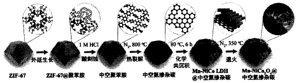 Hollow manganese-doped cobalt nickel oxide coated nitrogen-doped carbon nanocomposites and preparation method thereof