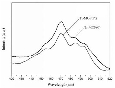 Preparation method and application of porphyrin-metal organic framework material