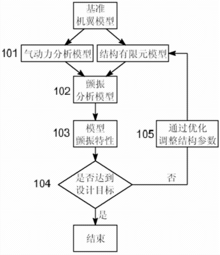 Optimal scaling modeling method of aeroelasticity wind-tunnel model of composite material wing