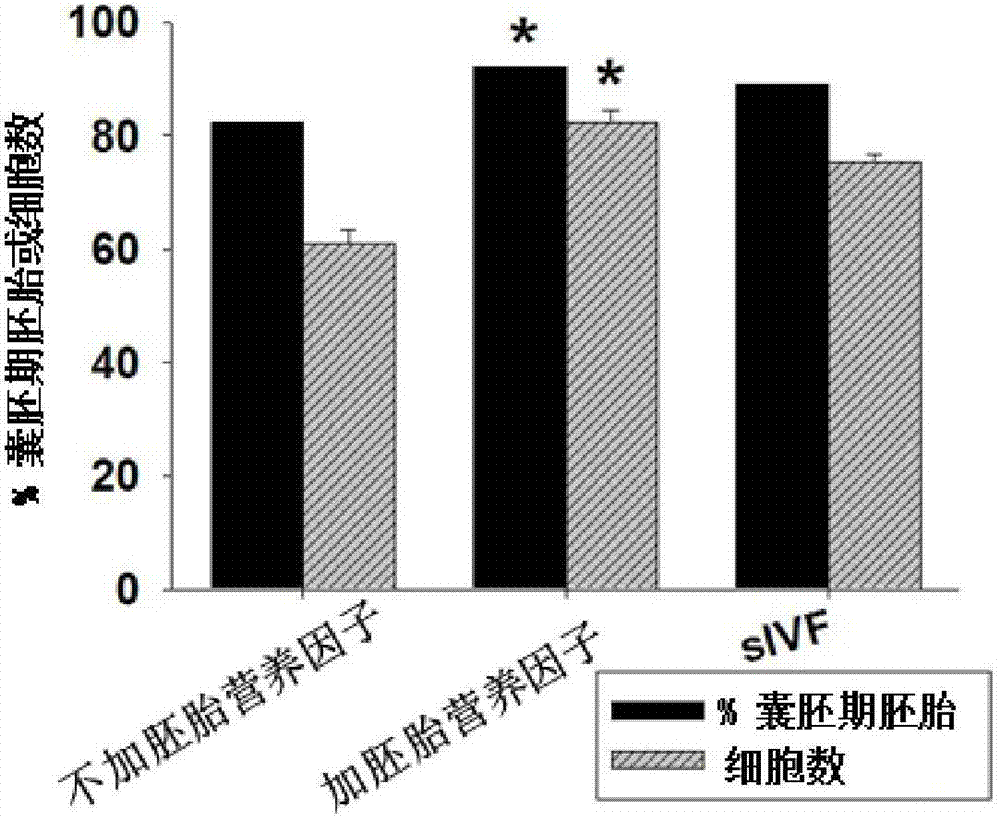 Split-range embryo culture solution and preparation method thereof