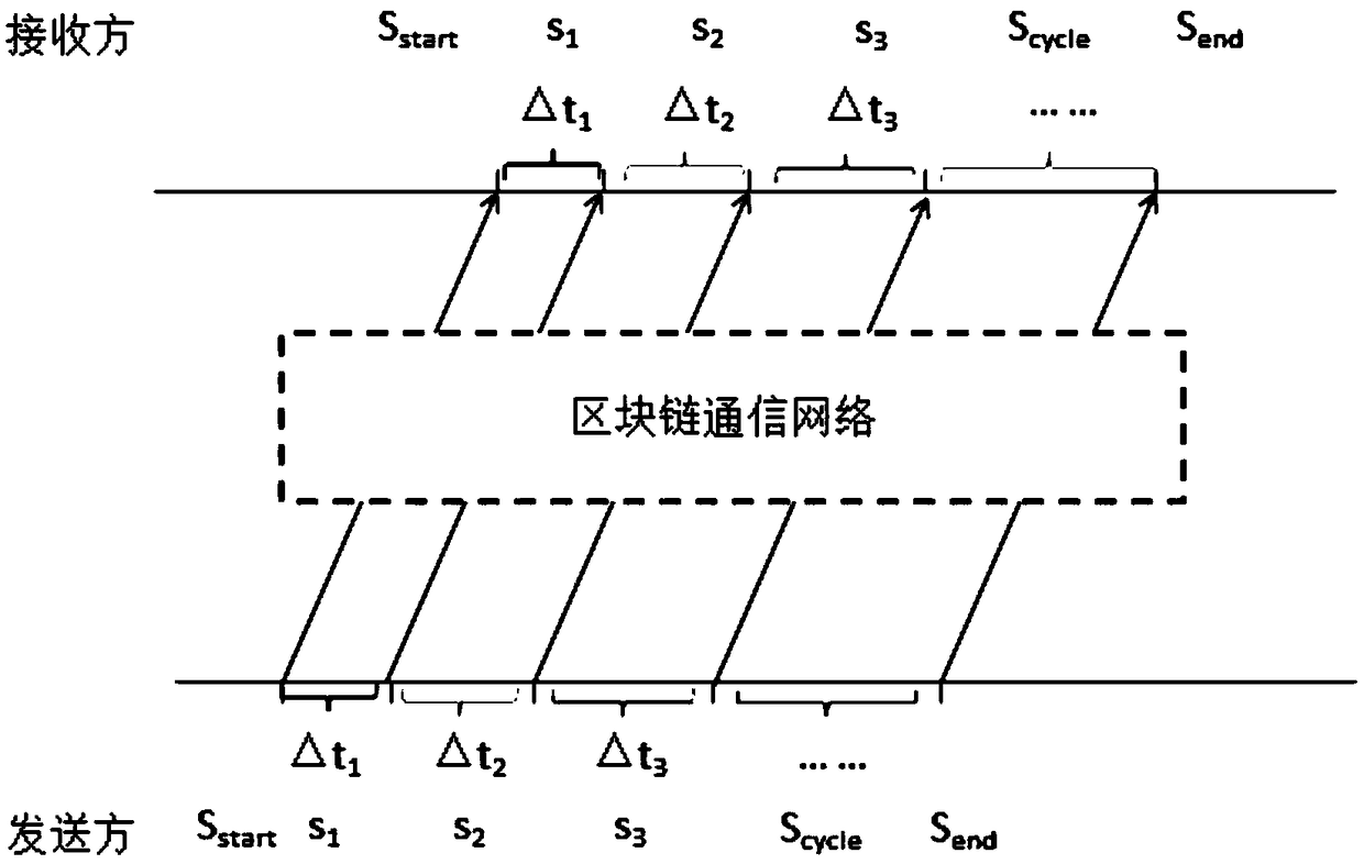 A concealed communication method in a block chain network environment