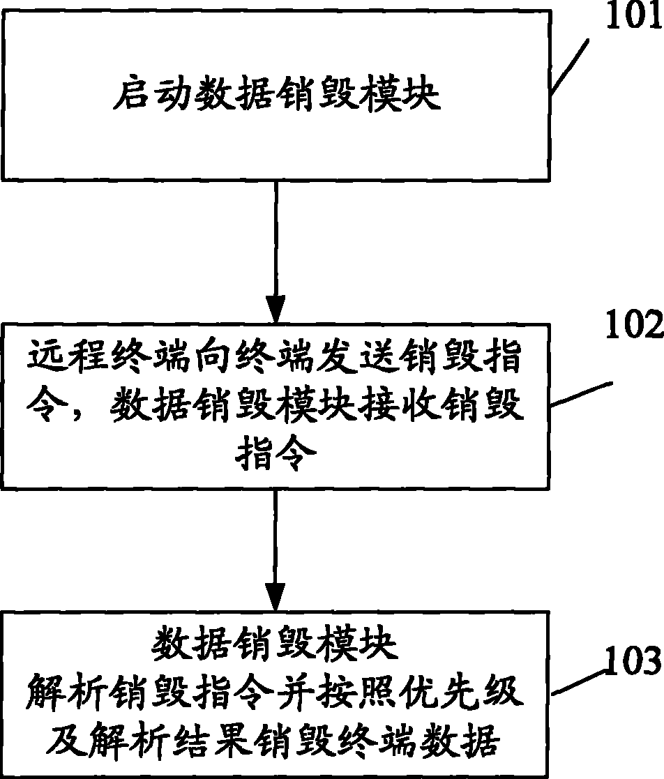 Method and device for destroying terminal data