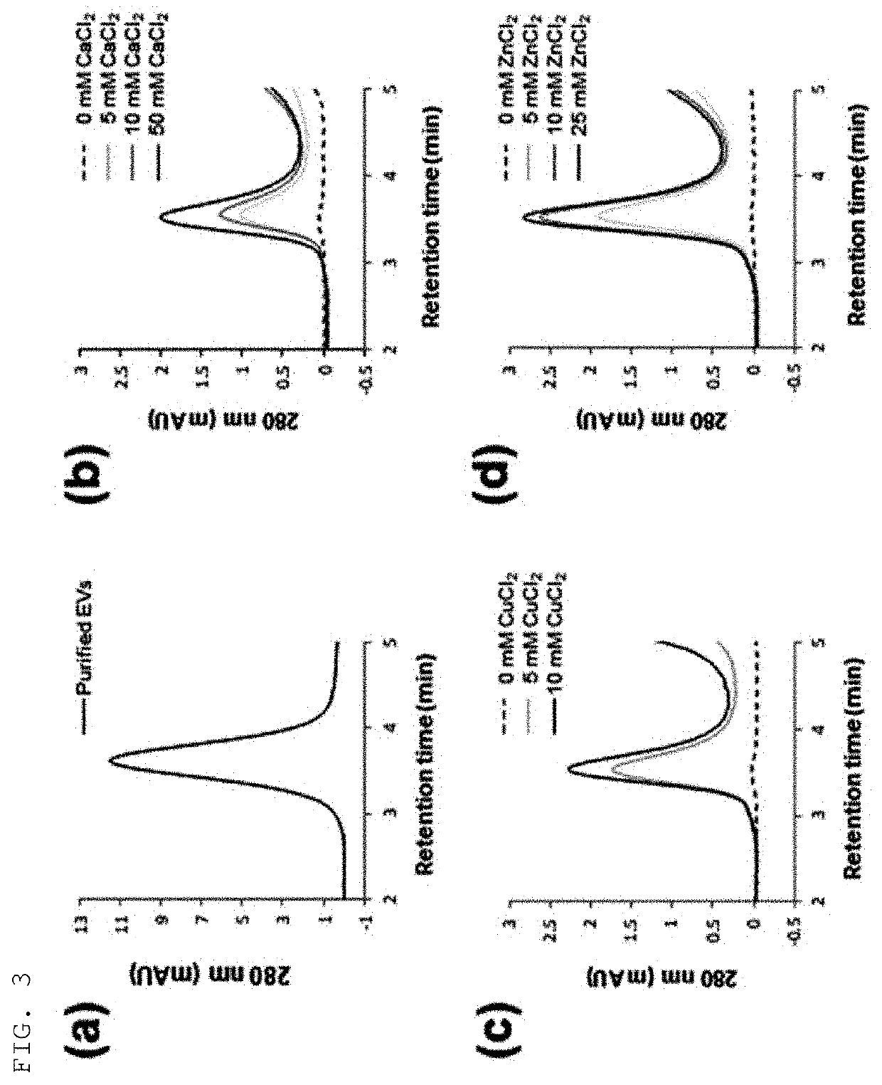 Method for isolating extracellular vesicles using cations