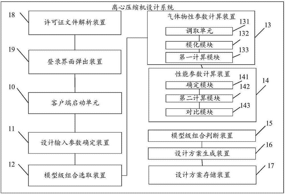 Centrifugal compressor design system