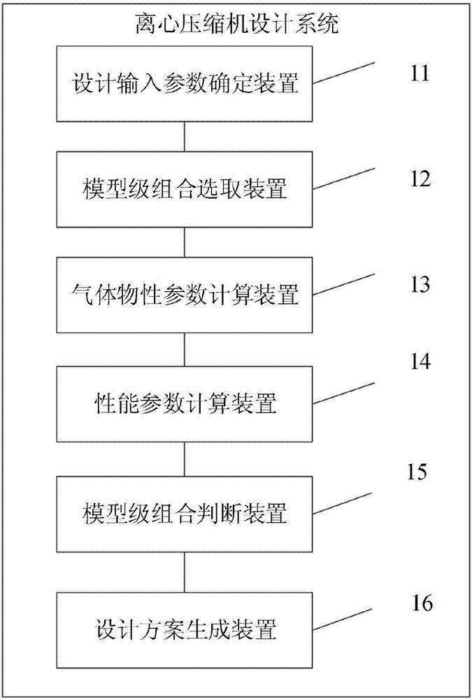 Centrifugal compressor design system