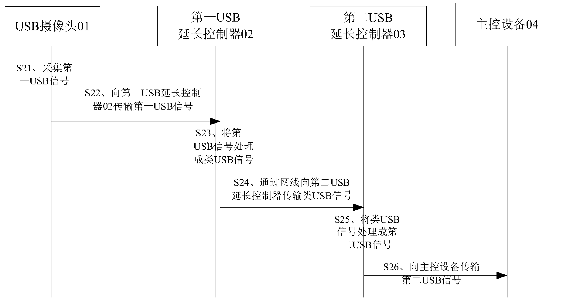 Data transmission method and system of USB camera