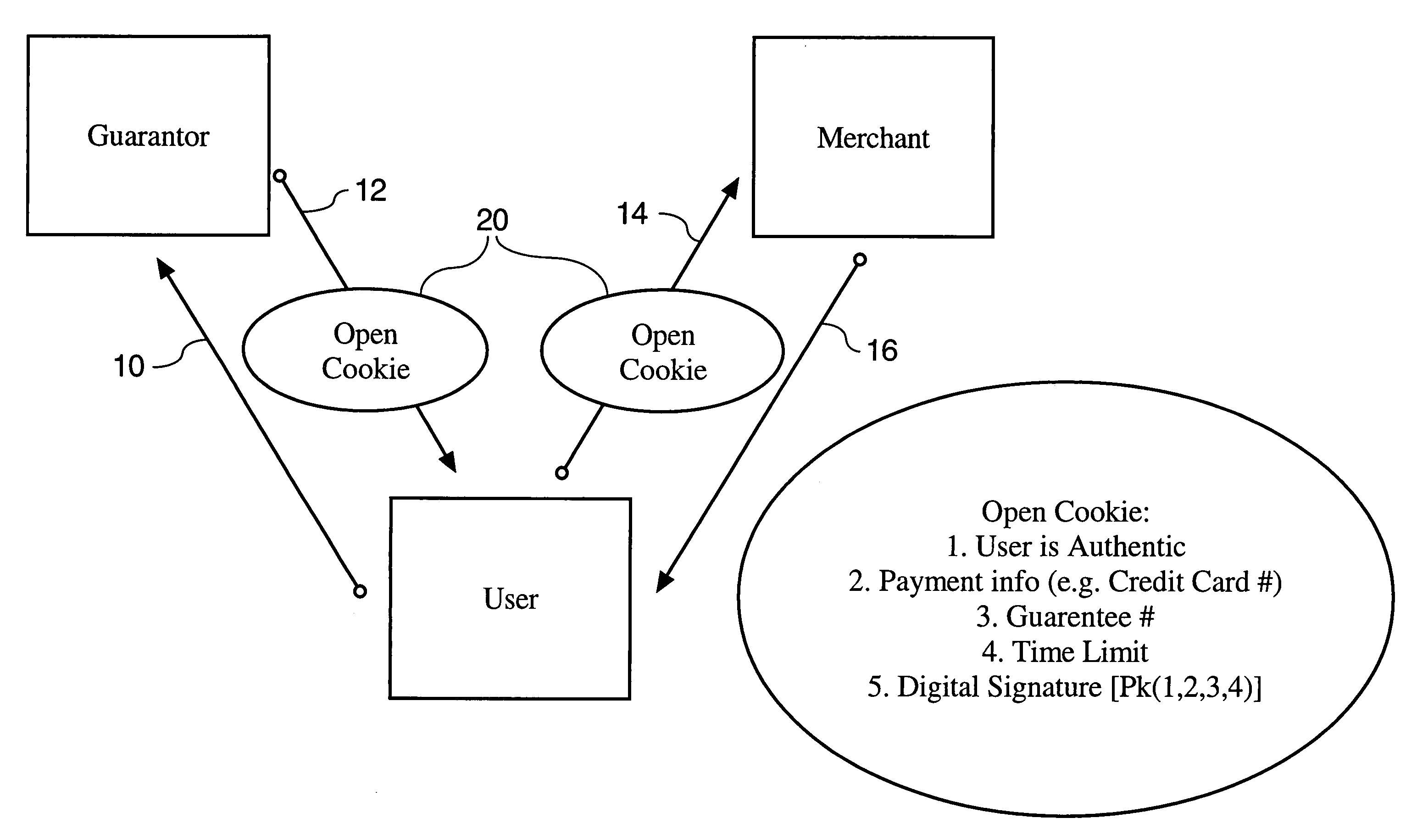 Method and system for secure guaranteed transactions over a computer network