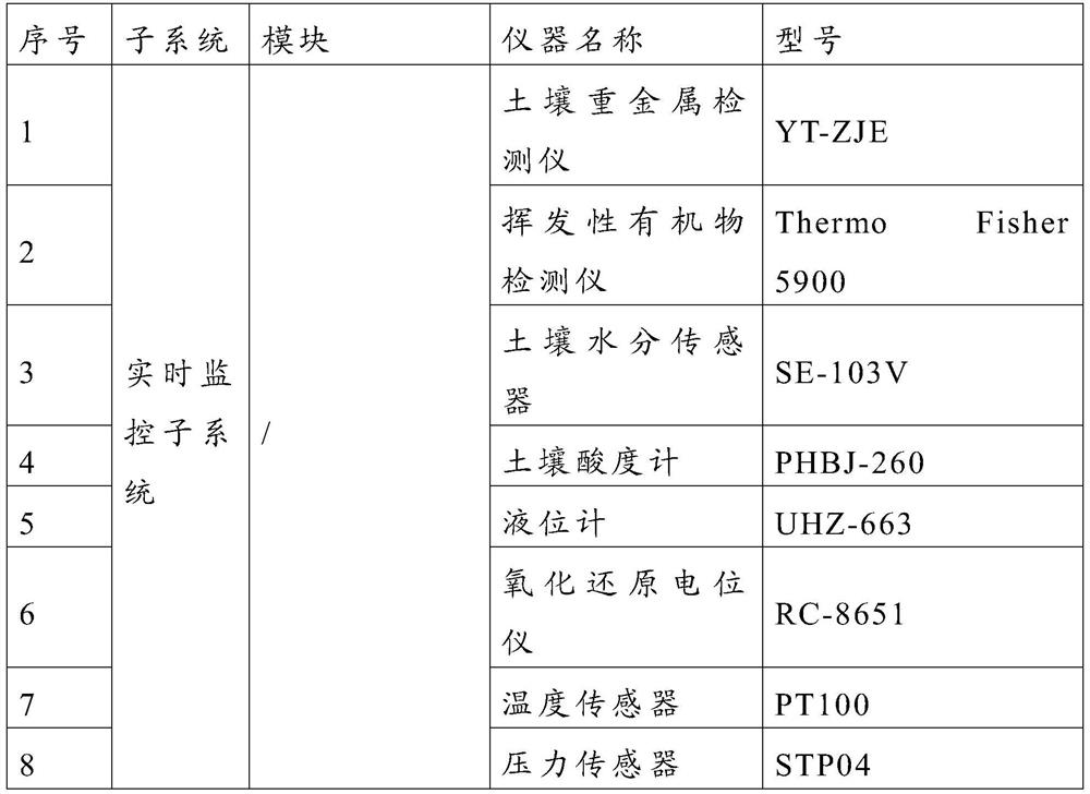 Intelligent restoration system and restoration method for polluted site