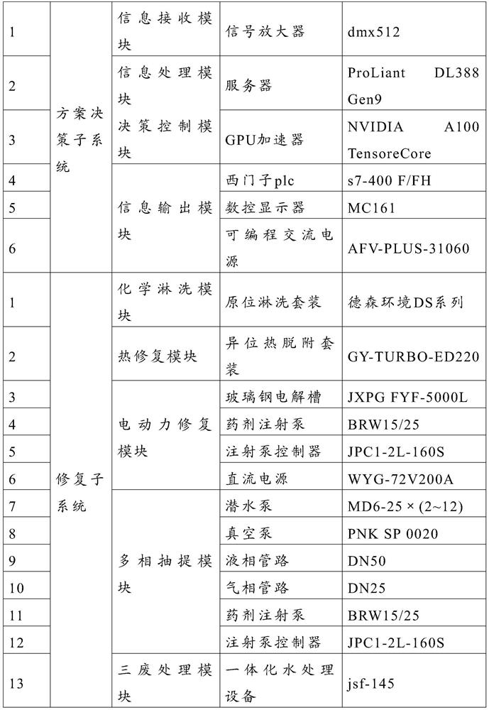 Intelligent restoration system and restoration method for polluted site