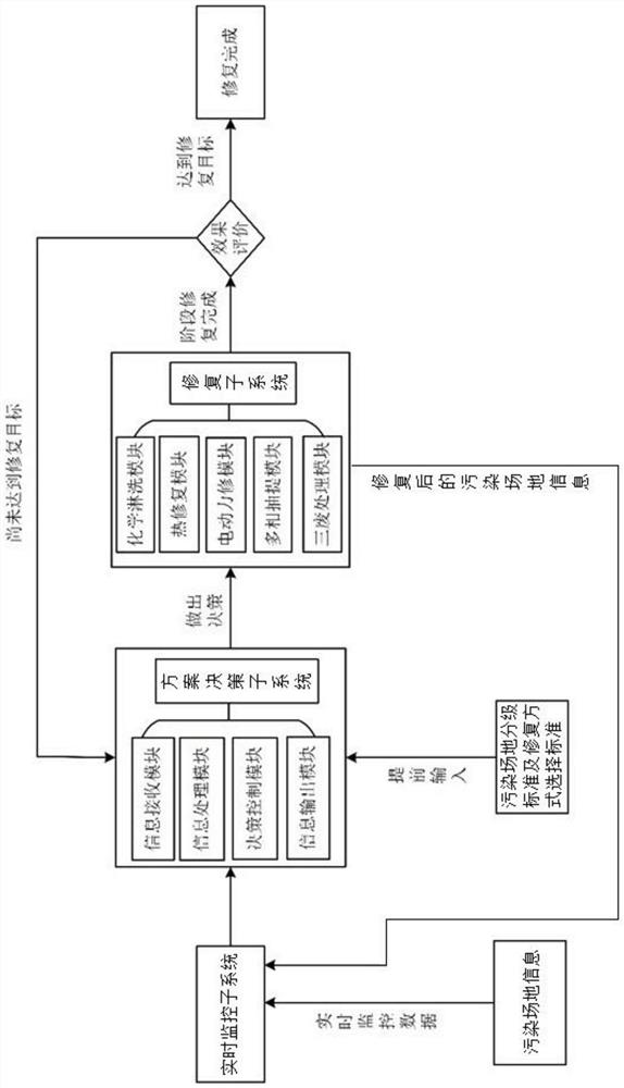 Intelligent restoration system and restoration method for polluted site