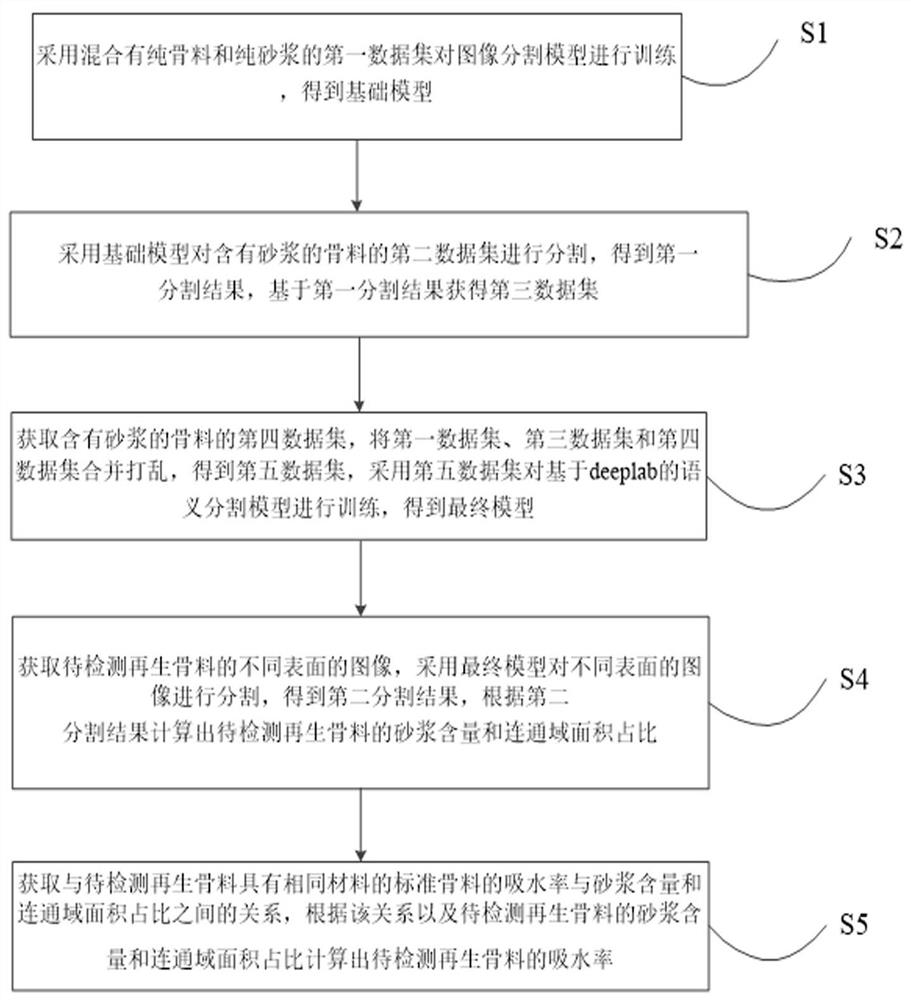 Recycled aggregate mortar content detection method and device based on deep learning