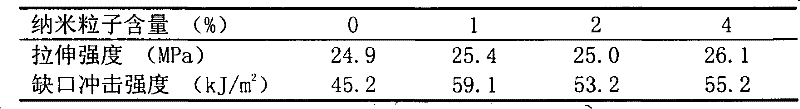 Nano modification high-density polyethylene composite material and method for preparing same