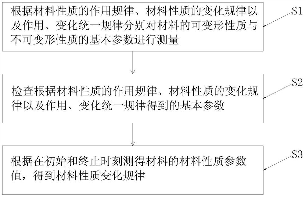 Material property testing method and testing device thereof