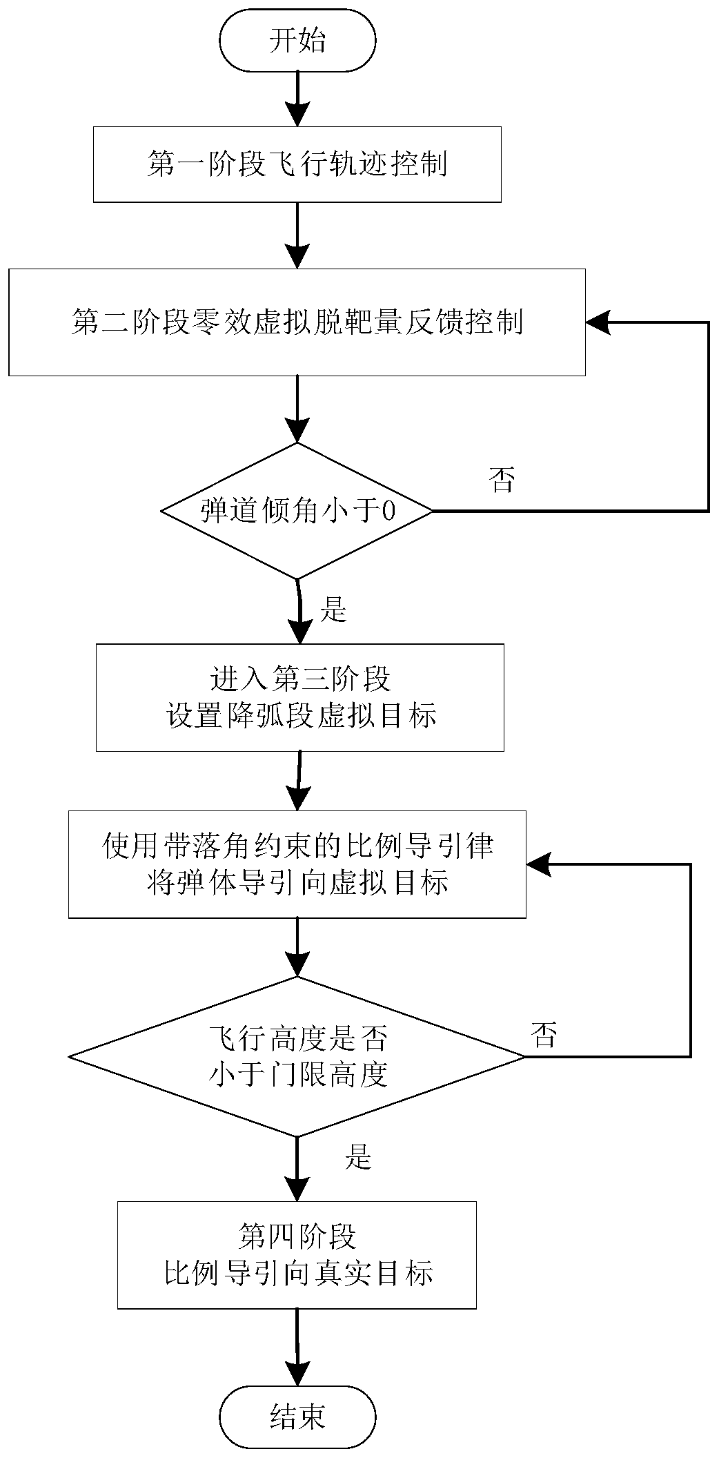 Roundabout flying based vertical attack guidance method