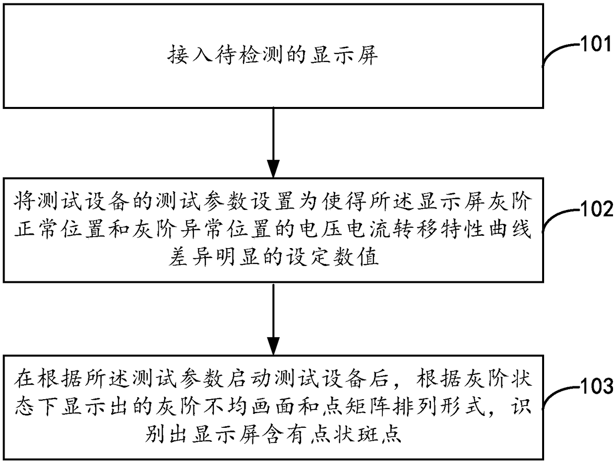 Display screen product detection method and device